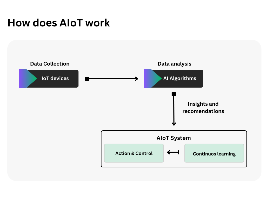 AI and IoT AI and IoT